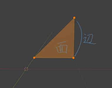 3頂点からなる面