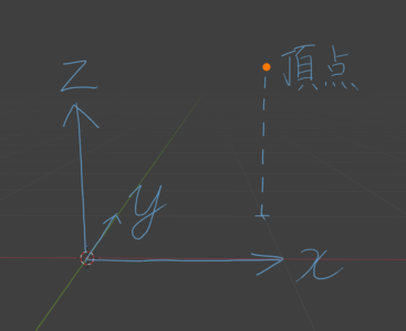 xyz座標(1, 1, 1)の頂点